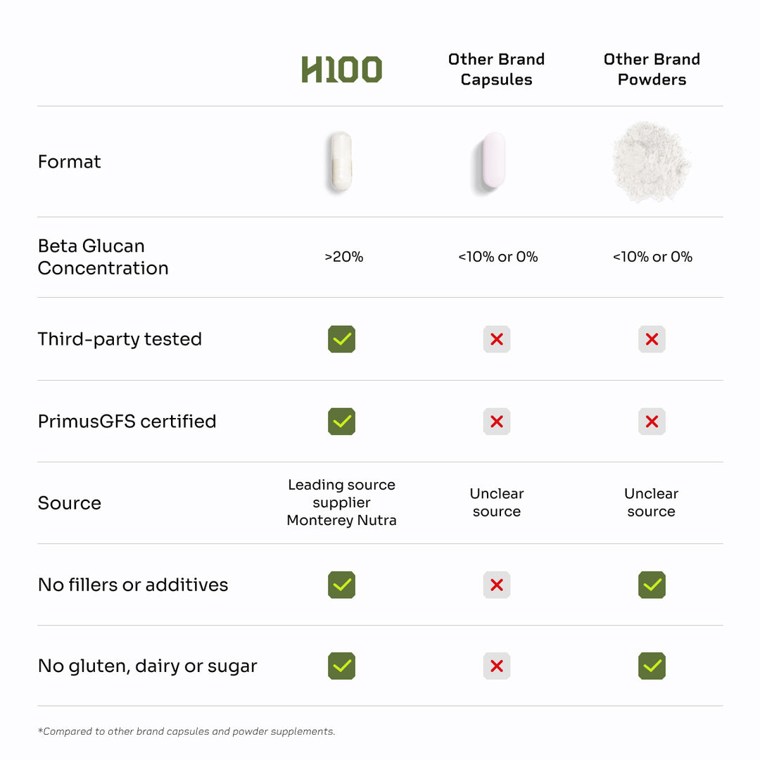 Lion's Mane Capsules – Hello100