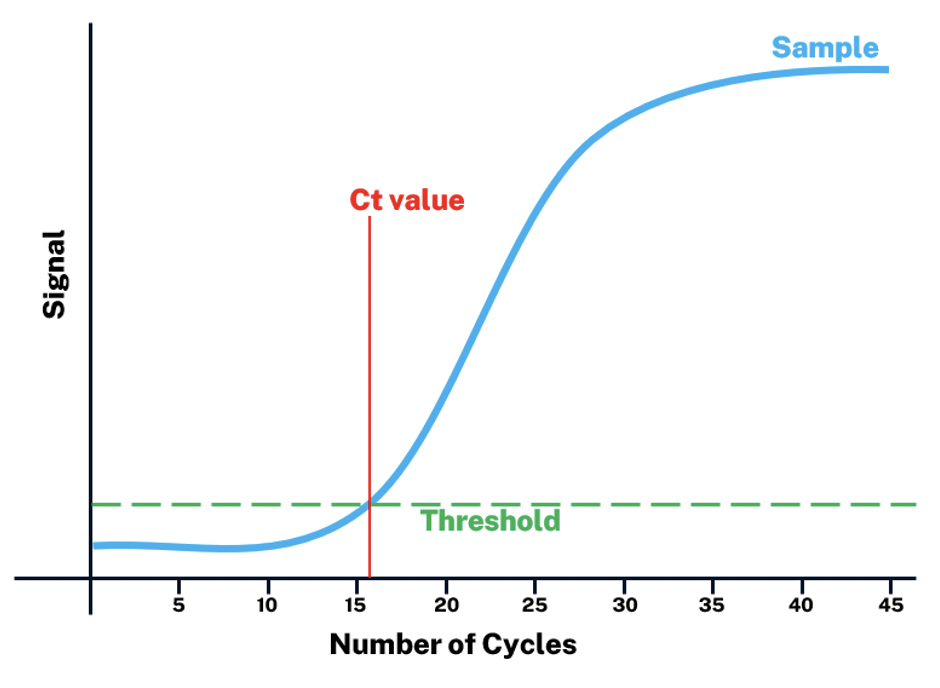 Rt-PCR is designed to target specific genes, but its main purpose is to determine the expression levels of a gene