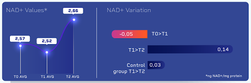 NAD+ values after Hello100 liposomal nmn consumption