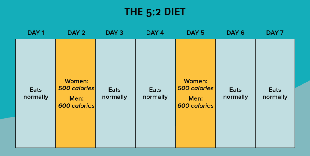 5:2 fasting protocol