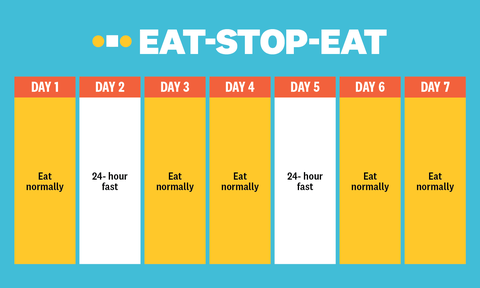 Eat-stop-eat fasting prtocol