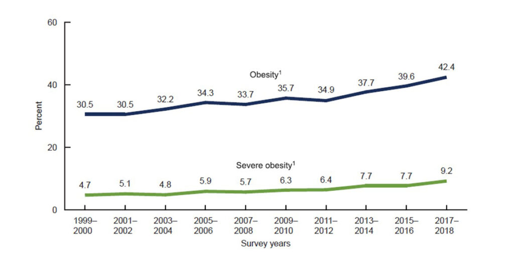 Obesity graphs